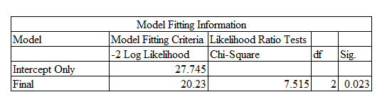 Model 1 Model Fitting.