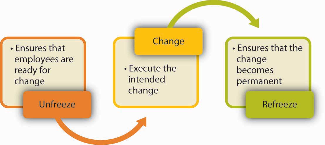 Kurt Lewin’s Model 