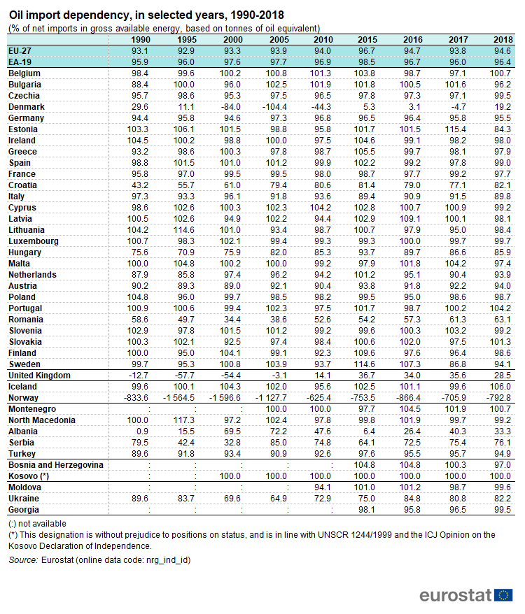 Oil import dependency (Oil and petroleum products - A statistical overview, 2020).