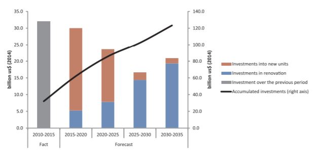 Investments in oil refining in the Russian Energy Strategy project (Kapustin & Grushevenko, 2018).