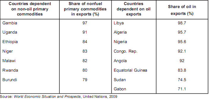Countries vulnerable to commodity prices decrease