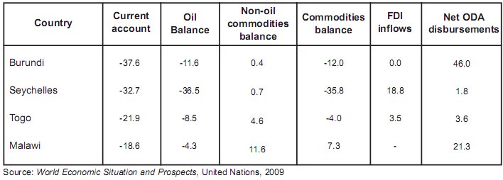 African countries with large oil imbalances