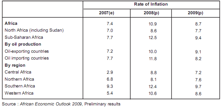 Rate of Inflation