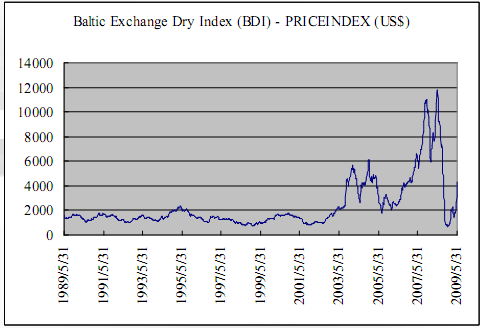 Baltic Exchange Dry Index
