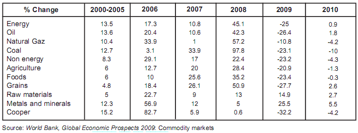 Forecast of commodity prices