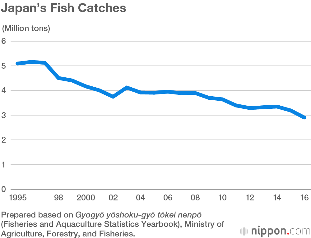 Line graph showing the decline in Japan’s fish catch from 1995 to 2016.