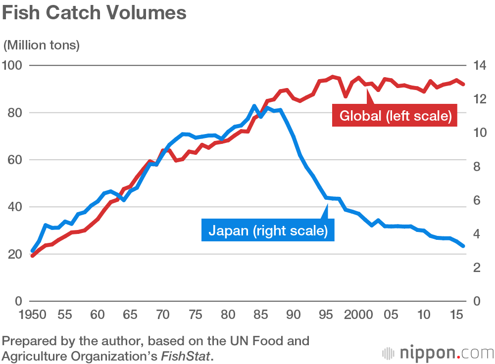 Line graph comparing the trend in fish catch volume between Japan and the world.