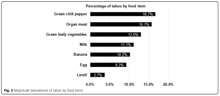 Percentage of taboo by food item.