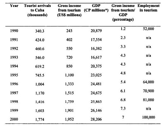 Cuban Tourism in the End of XX Century.