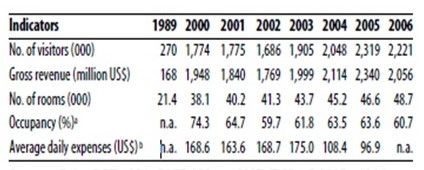 Cuban Tourism: 1989, and 2000-2006.