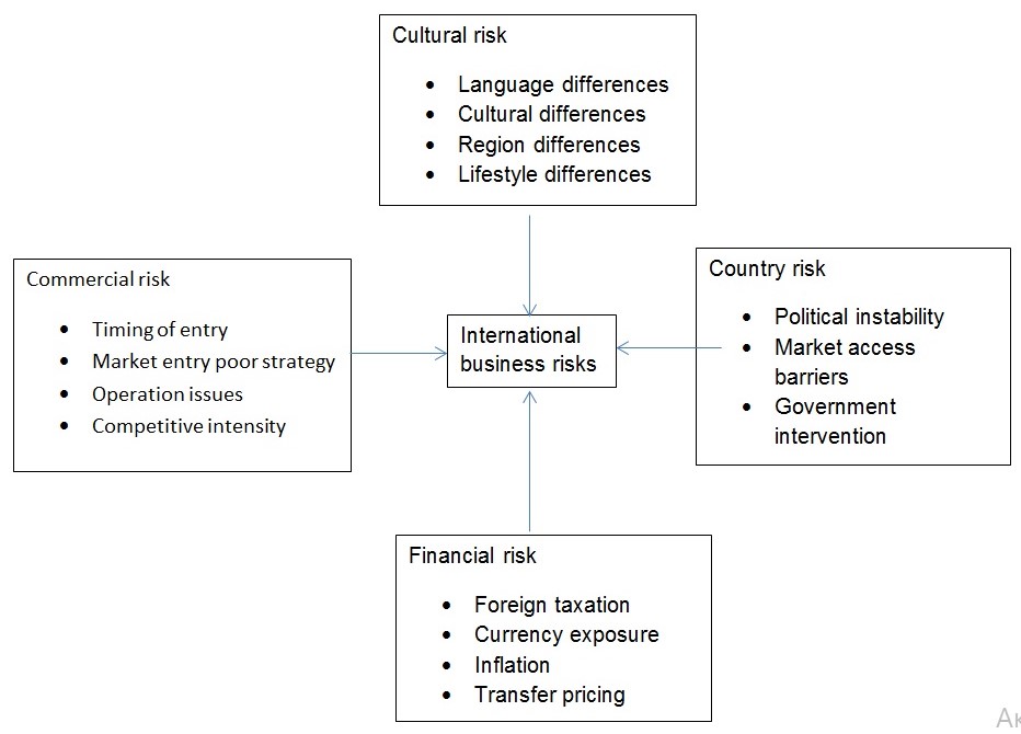 International business risks.