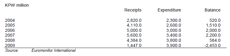 Balance of Tourism Payments: Value 2004-2009.