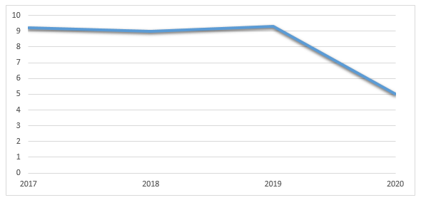 Tourism contribution to GDP (%) in Saudi Arabia 2017-2020.