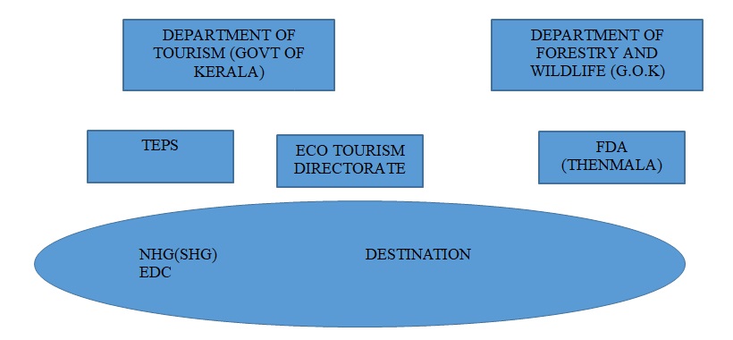 Institutional Framework of Ecotourism Operation at Thenmala.