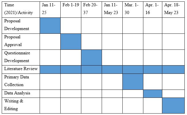 Gantt Chart.