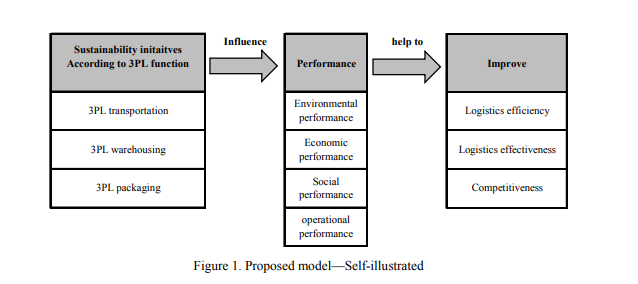 A model of sustainability initiatives influencing business performance.