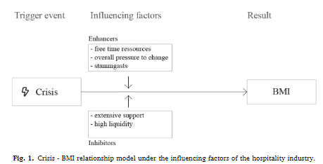 Crisis - BMI relationship model under the influencing factors of the hospitality industry