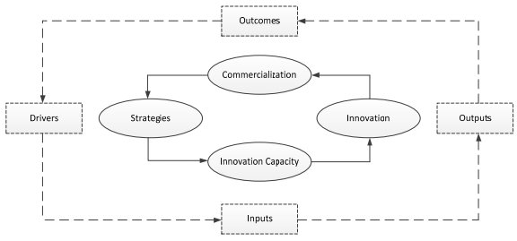 Dynamic Innovation Strategy Model