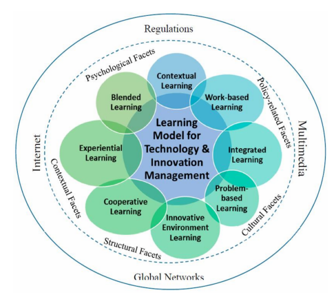 Learning Model for Technology and Innovation Management.