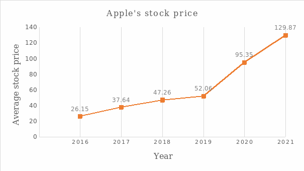 Apple’s Average Stock Price since 2016.