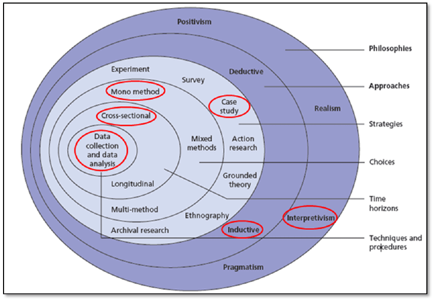 The generic research onion diagram of the current project