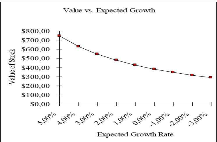 Value vs. Expected growth.