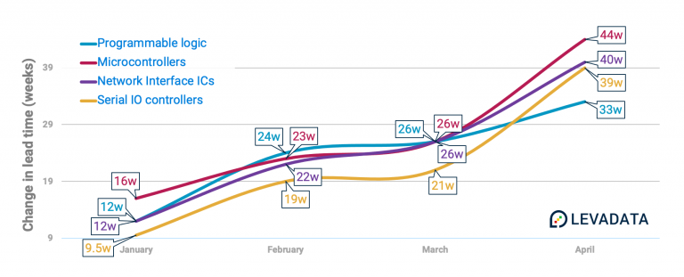 Semiconductor Lead Times.