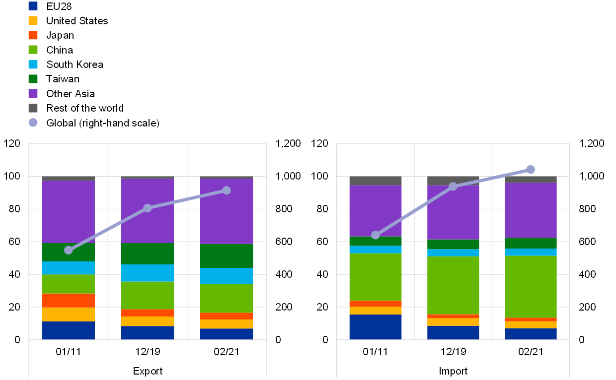 Global Semiconductor Trade by Region.