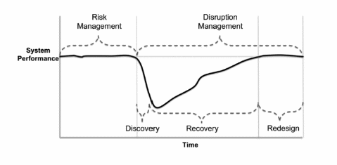 Disruption Management Process Phases.