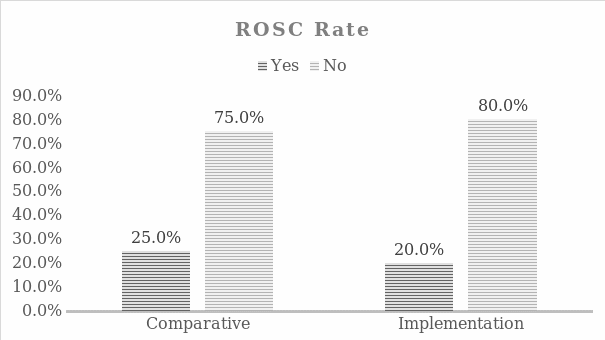 ROSC Rate during CPR for comparative and implementation patients