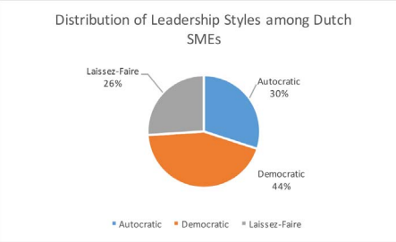 The distribution of leadership styles 