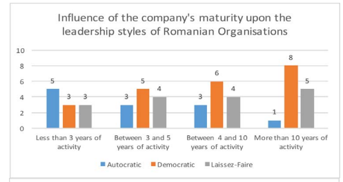 The influence of a company’s maturity upon the leadership styles 