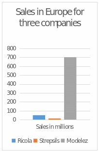 Sales in Europe for three companies.