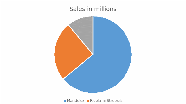 Sales in millions.