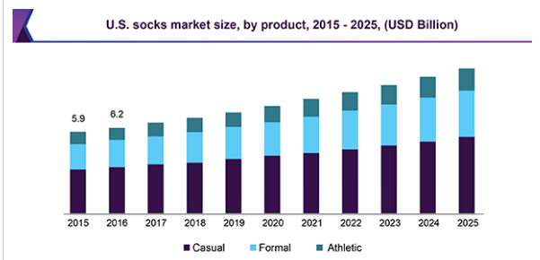 The United States socks market size by product.