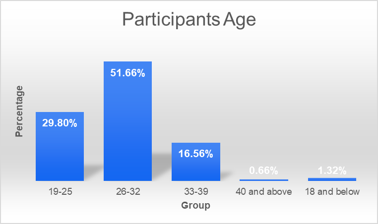 Percentage composition of the participants.