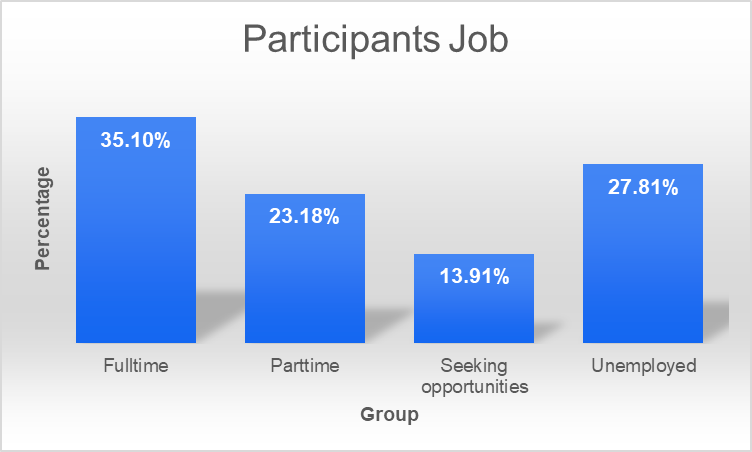 Composition of the participant following employment status.