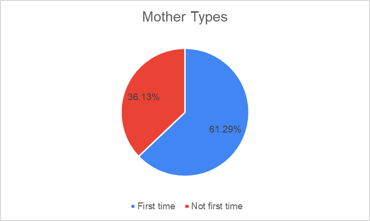Percentage of first mom and non-first mom.