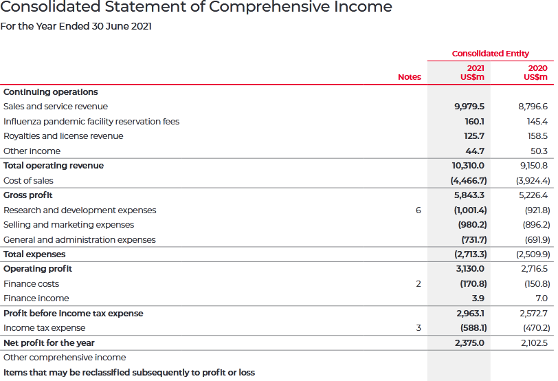 Income Statement for 2021.