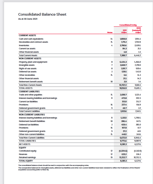 Balance Sheet for 2021.