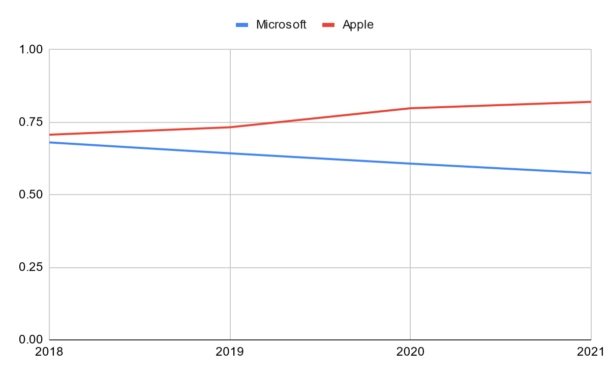 Microsoft vs. Apple, Inc. Debt to Asset Ratio.