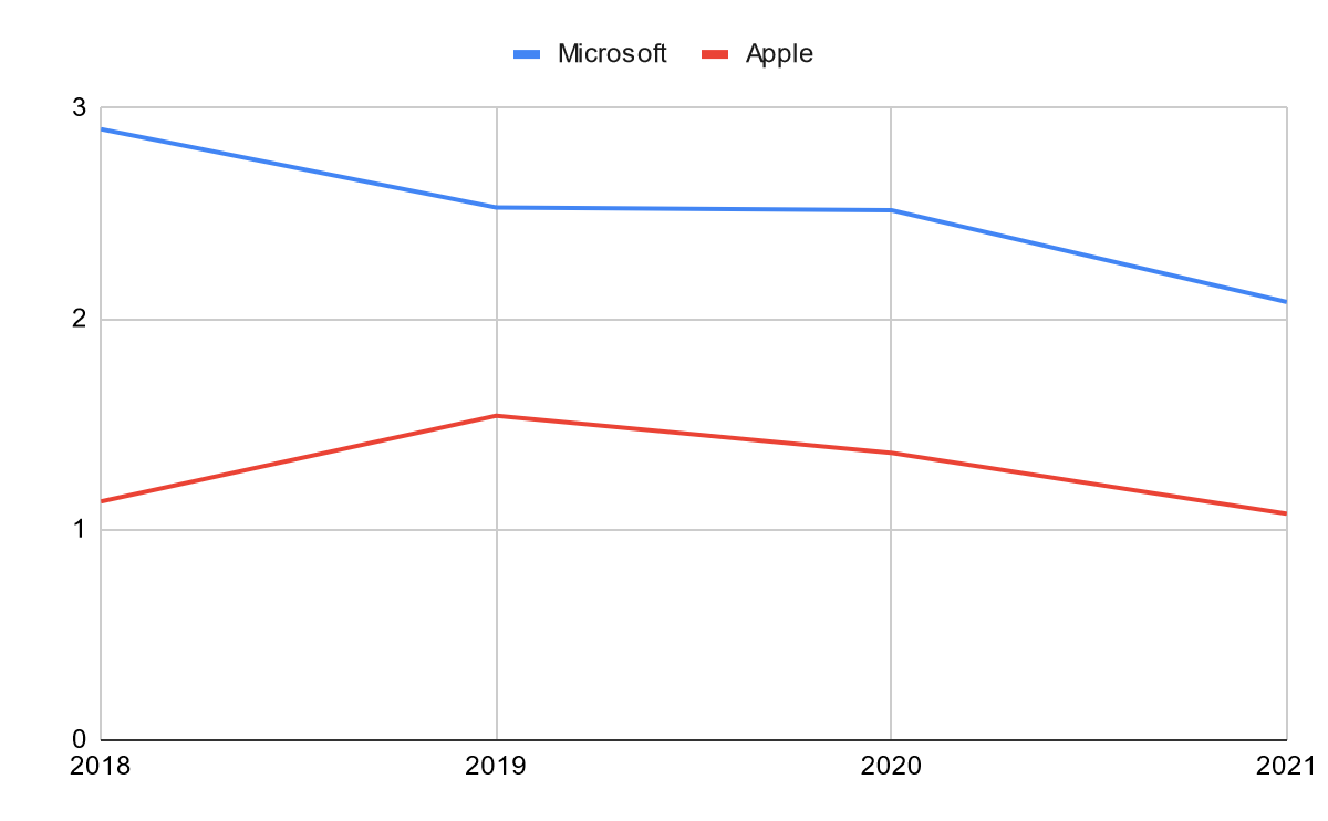 Microsoft vs. Apple, Inc. Current Ratio.