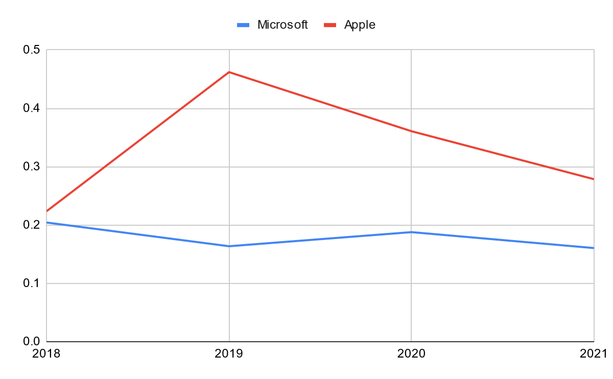 Microsoft vs. Apple, Inc. Cash Ratio.