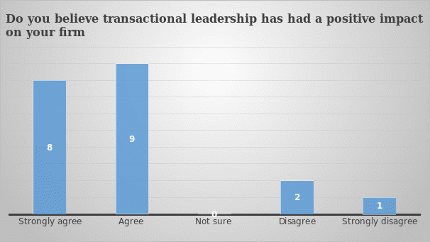 Impact of Transactional Leadership at Asda
