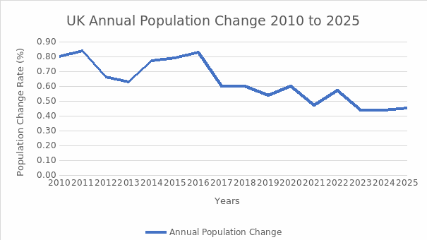 The UK population change between 2010 and 2025.