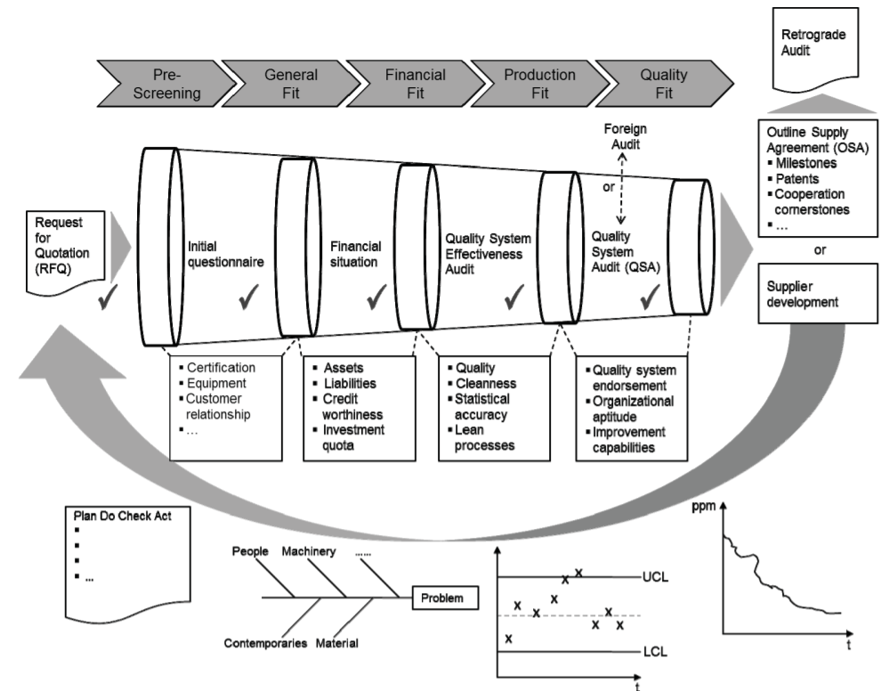 Vaillant Group supplier selection process.