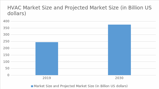 HVAC market size, adapted from Statista Research Department (2022).