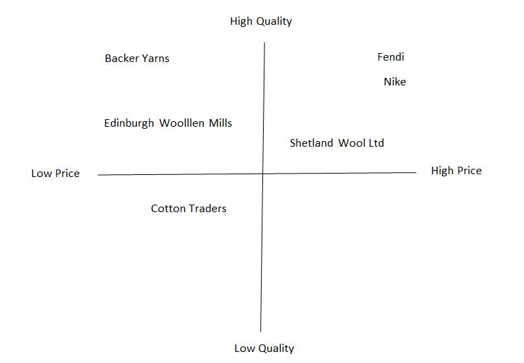 Shetland Wool Positioning.