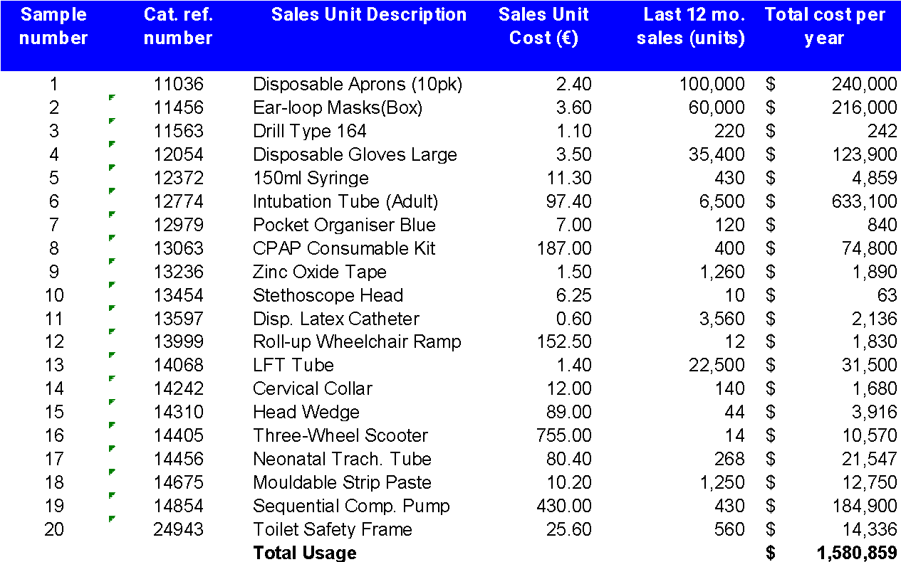 Total Spending Per Year.