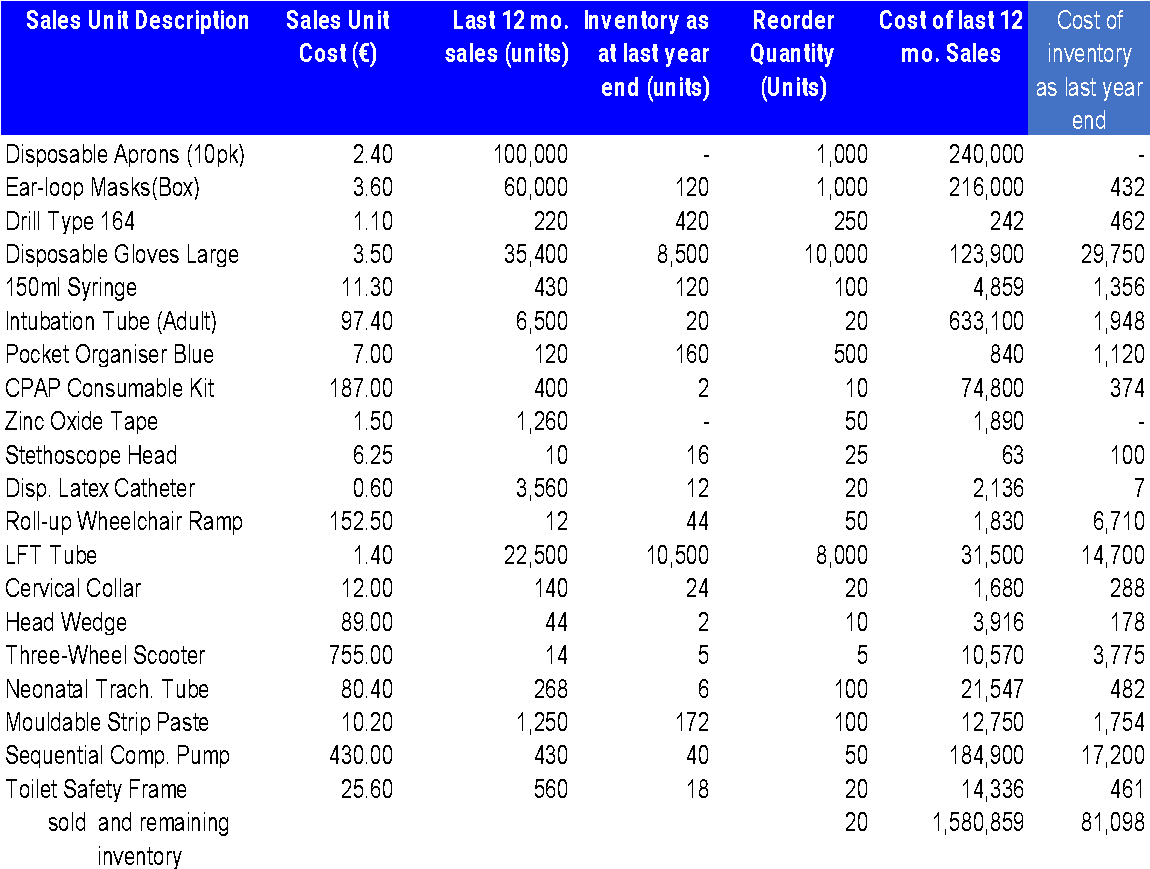 Overall Inventory Estimate.